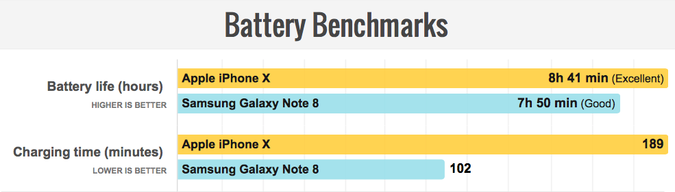 Clash of the Titans: iPhone X vs. Samsung Galaxy Note 8