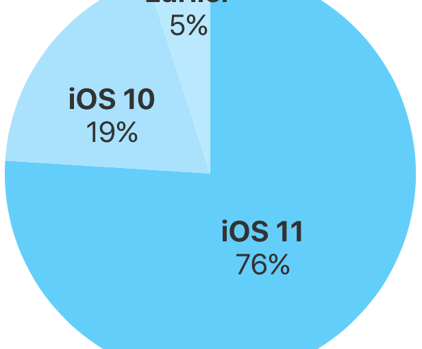 iOS - 11-76-percent-devices 