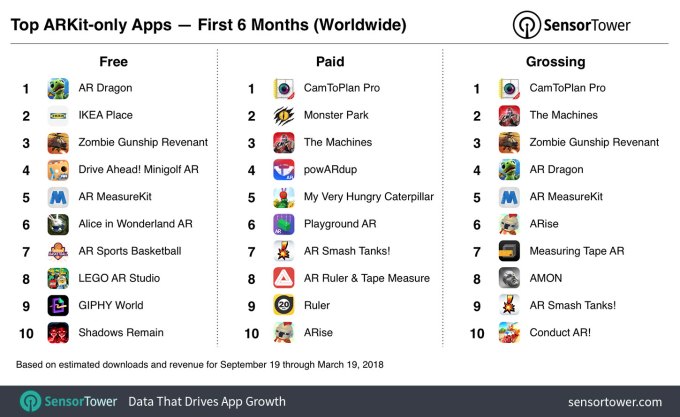 ARKit app downloads in App Store exceeded 13 million