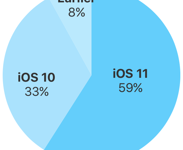 iOS - 11-adoption-59-percent 