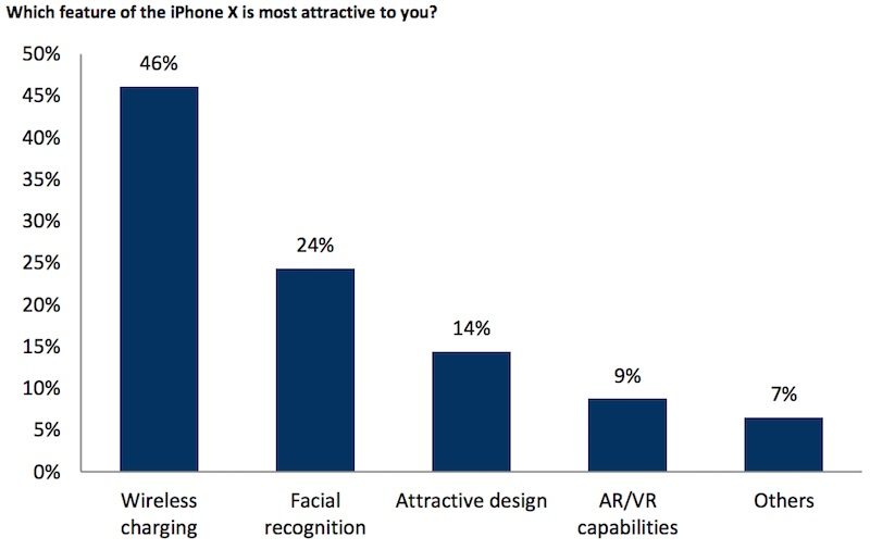 Poll: iPhone X with 256 GB - the most coveted smartphone from Apple