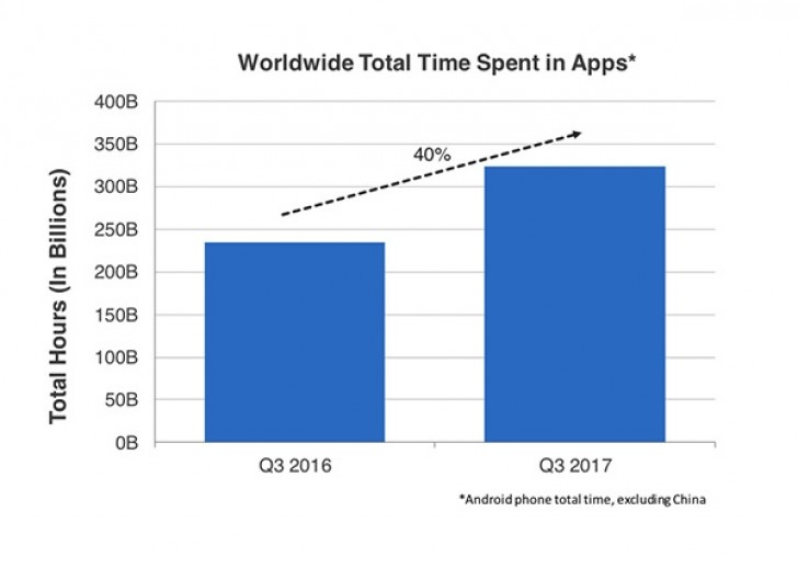 Users Android and iOS have downloaded over 26 billion apps in 4 months