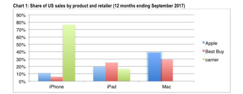 Only 10% of iPhone is sold through Apple Store